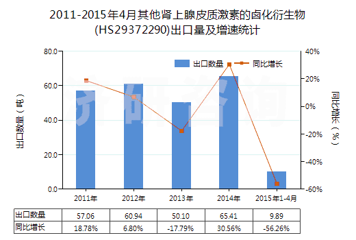 2011-2015年4月其他腎上腺皮質(zhì)激素的鹵化衍生物(HS29372290)出口量及增速統(tǒng)計